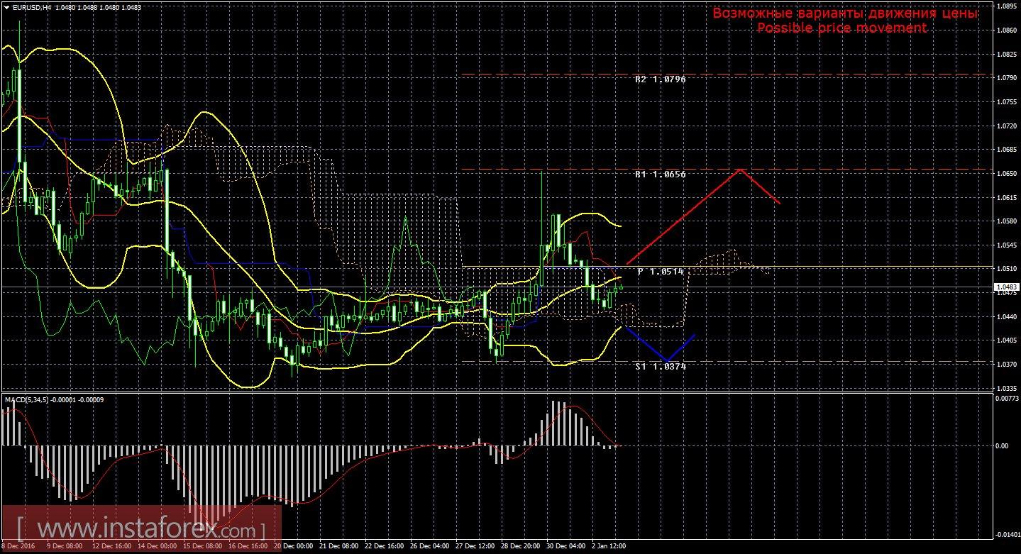 Технический анализ и торговые рекомендации по валютной паре EUR/USD на 3 января 2017 года