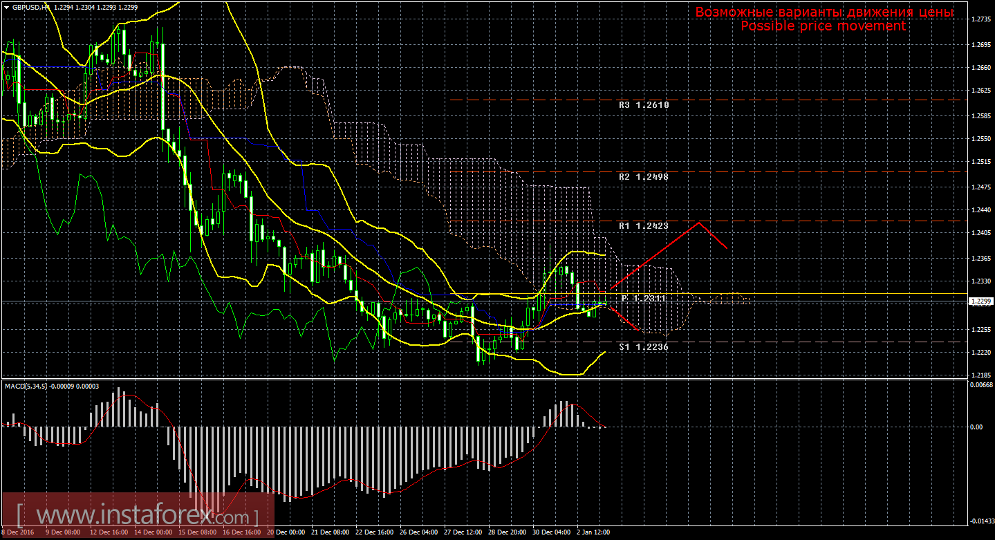 Технический анализ и торговые рекомендации по валютной паре GBP/USD на 3 января 2017 года
