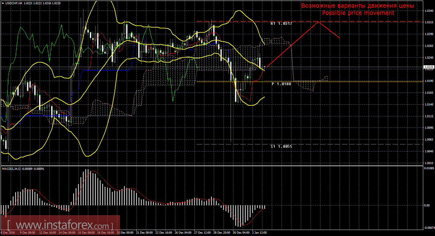 Технический анализ и торговые рекомендации по валютной паре USD/CHF на 3 января 2017 года