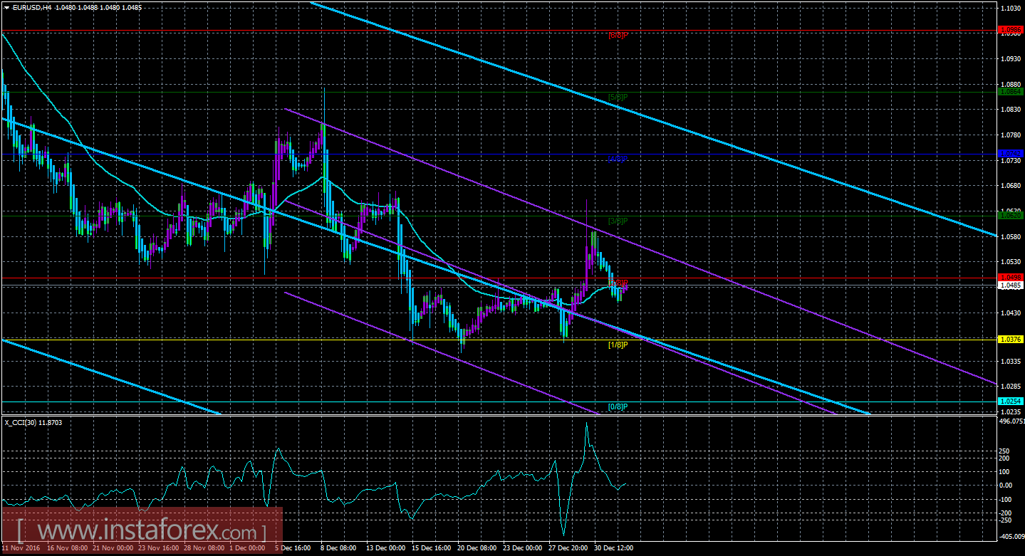 Техническая картина валютной пары EUR/USD по системе &laquo;Каналы регрессии&raquo; за 3 января 2017 года