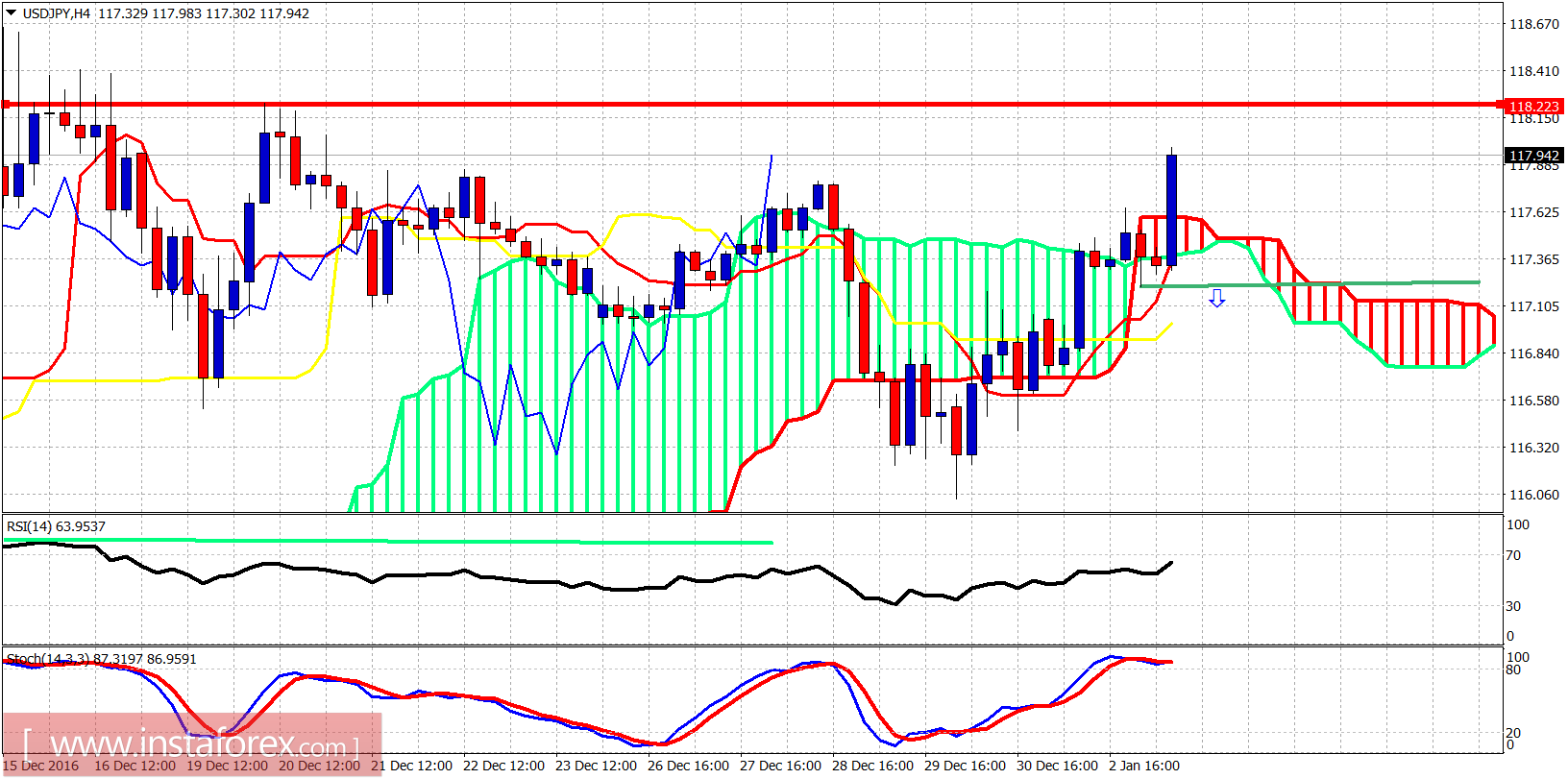 Technical analysis of USD/JPY for January 3, 2017