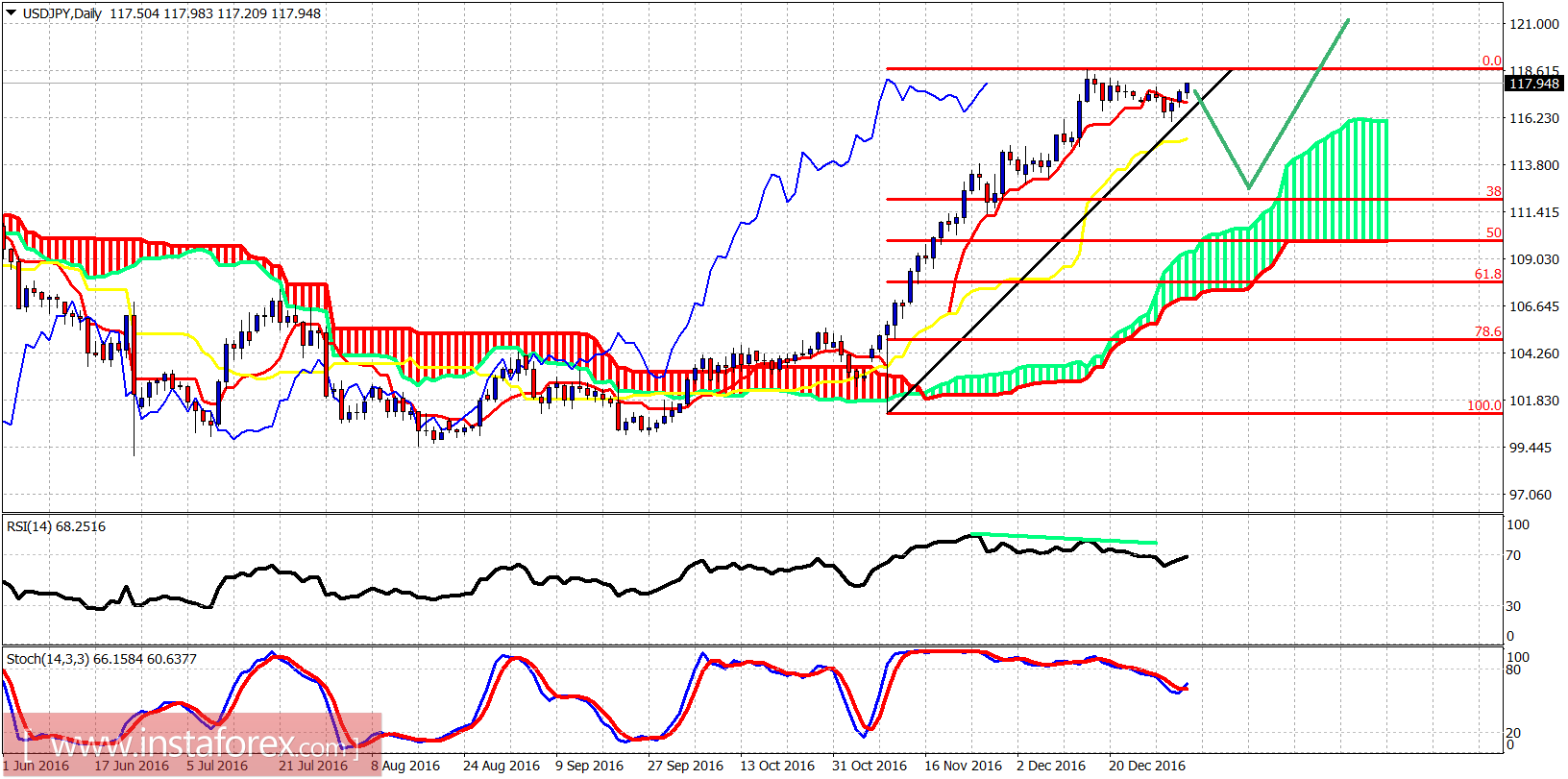 Technical analysis of USD/JPY for January 3, 2017