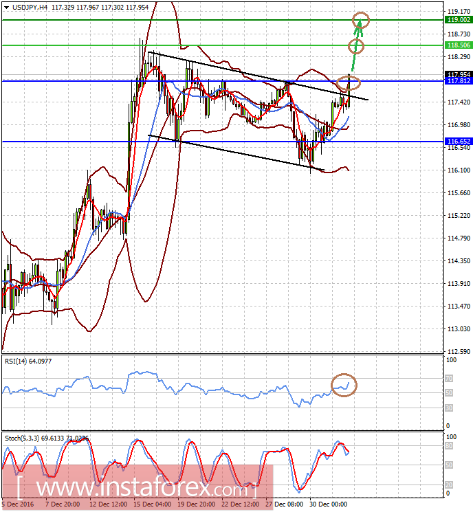 2017 год рынки начинают с позитива