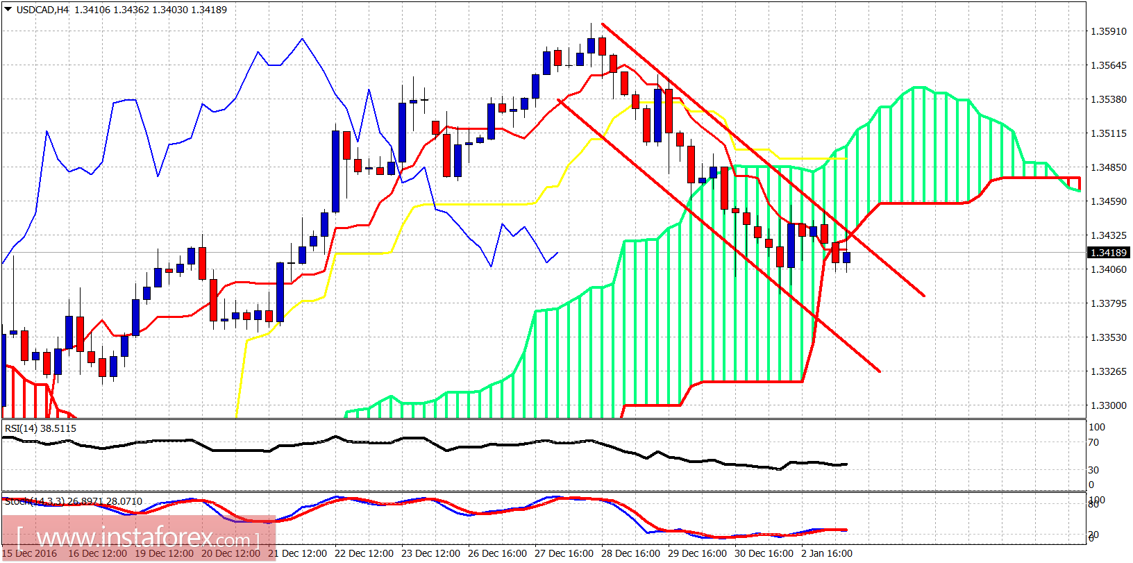 Technical analysis of USD/CAD for January 3, 2017