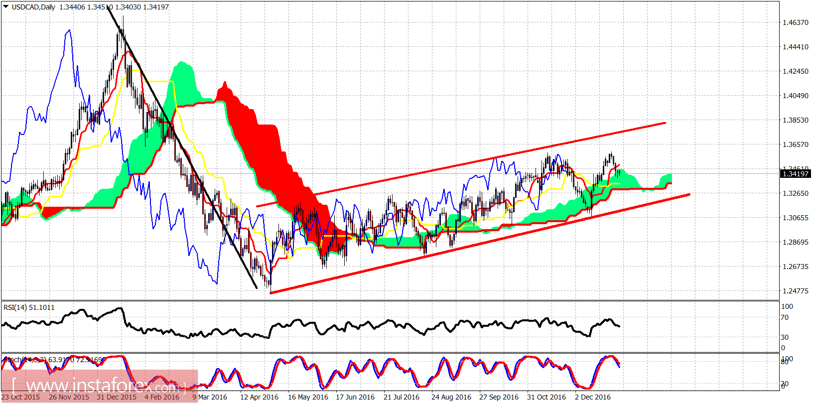 Technical analysis of USD/CAD for January 3, 2017