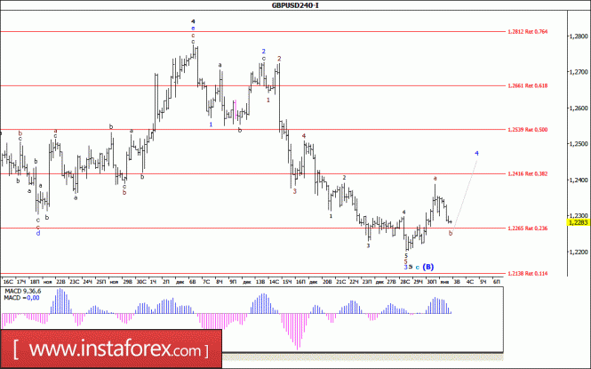 Волновой анализ валютной пары GBP/USD за 3 января 2017 года