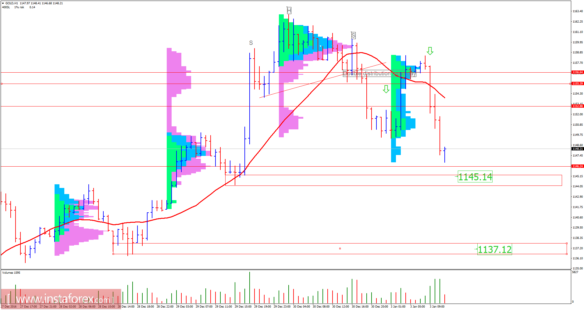 Gold analysis for January 03, 2017