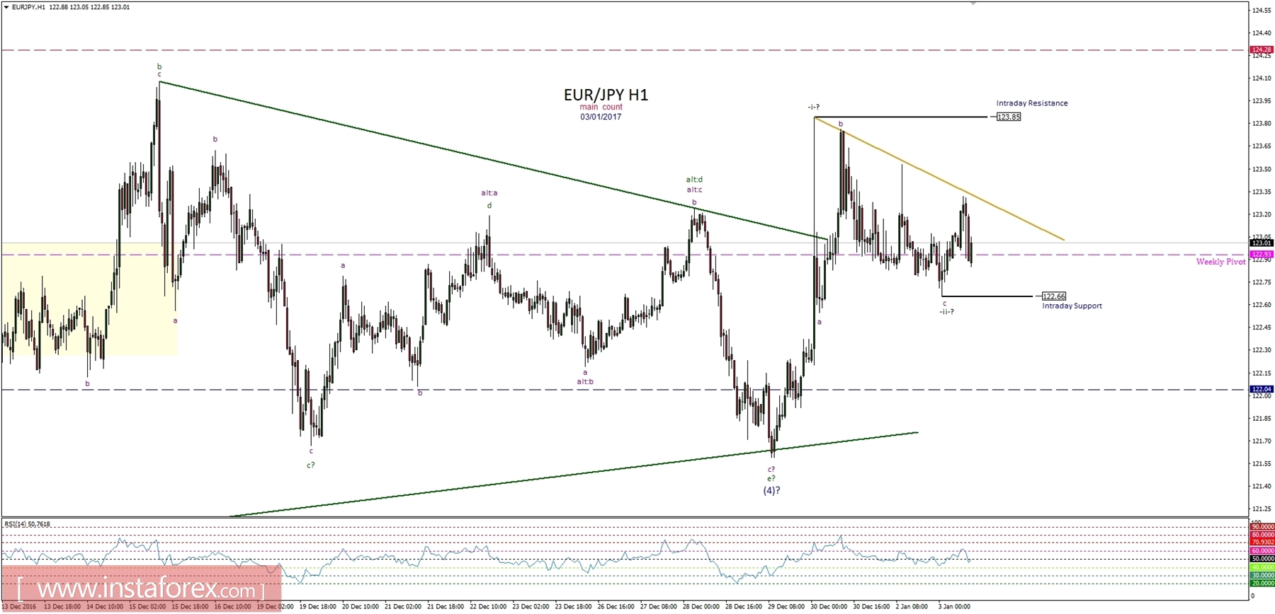 Technical analysis of EUR/JPY for January 3, 2017