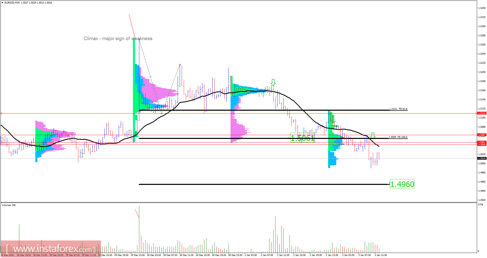 EUR/NZD analysis for January 03, 2017