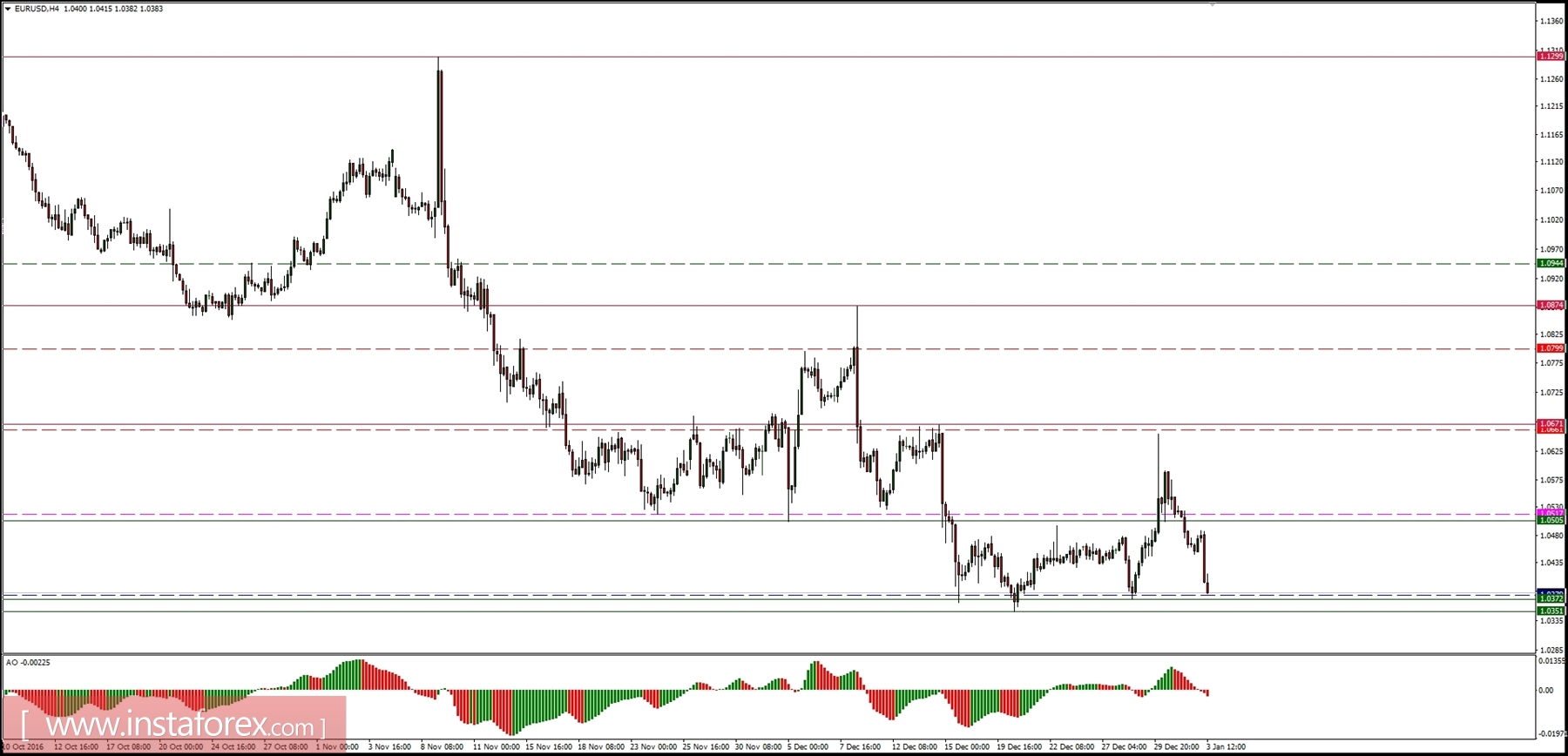 Global macro overview for 03/01/2017