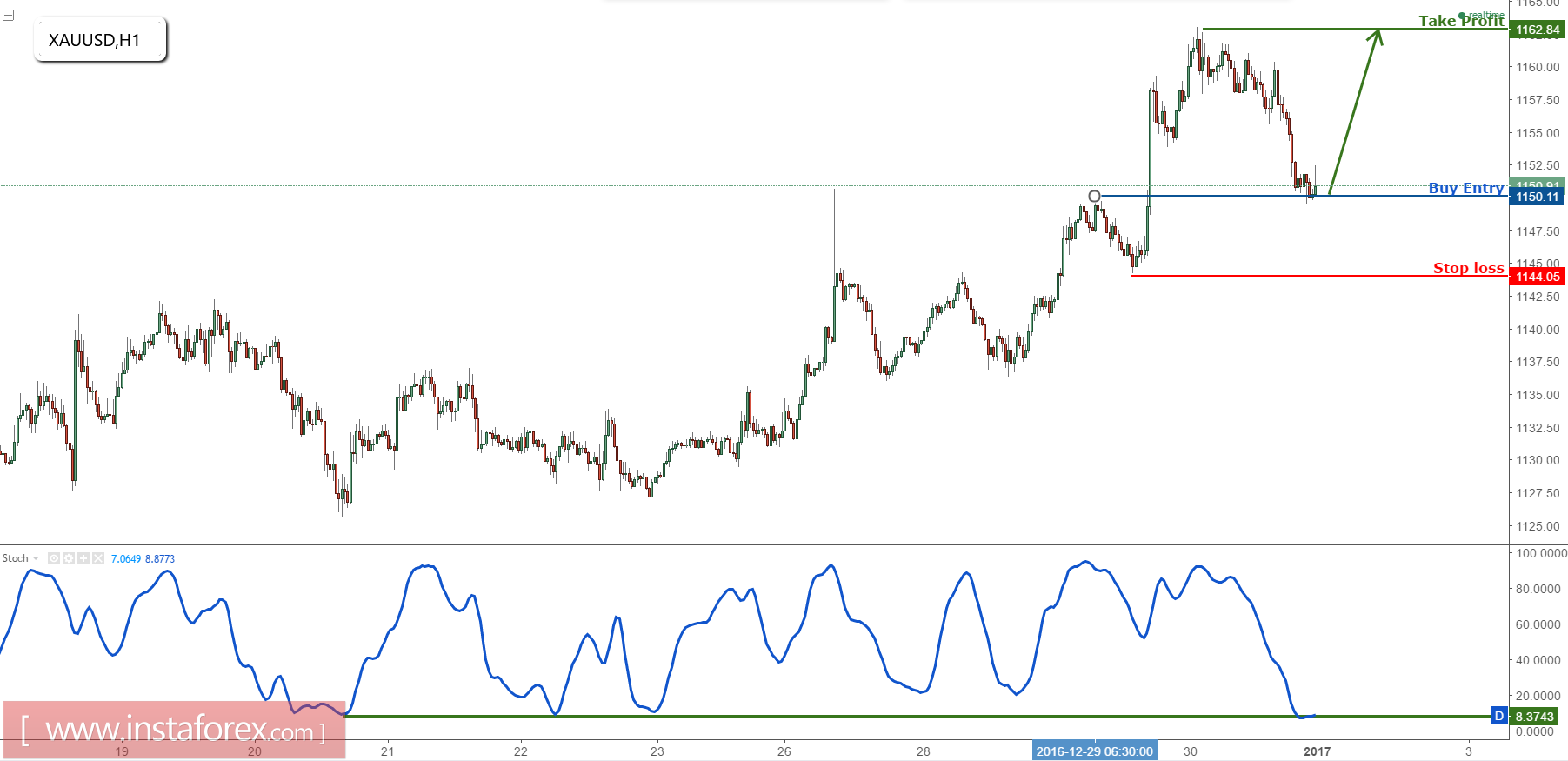 XAU/USD bullish above major support