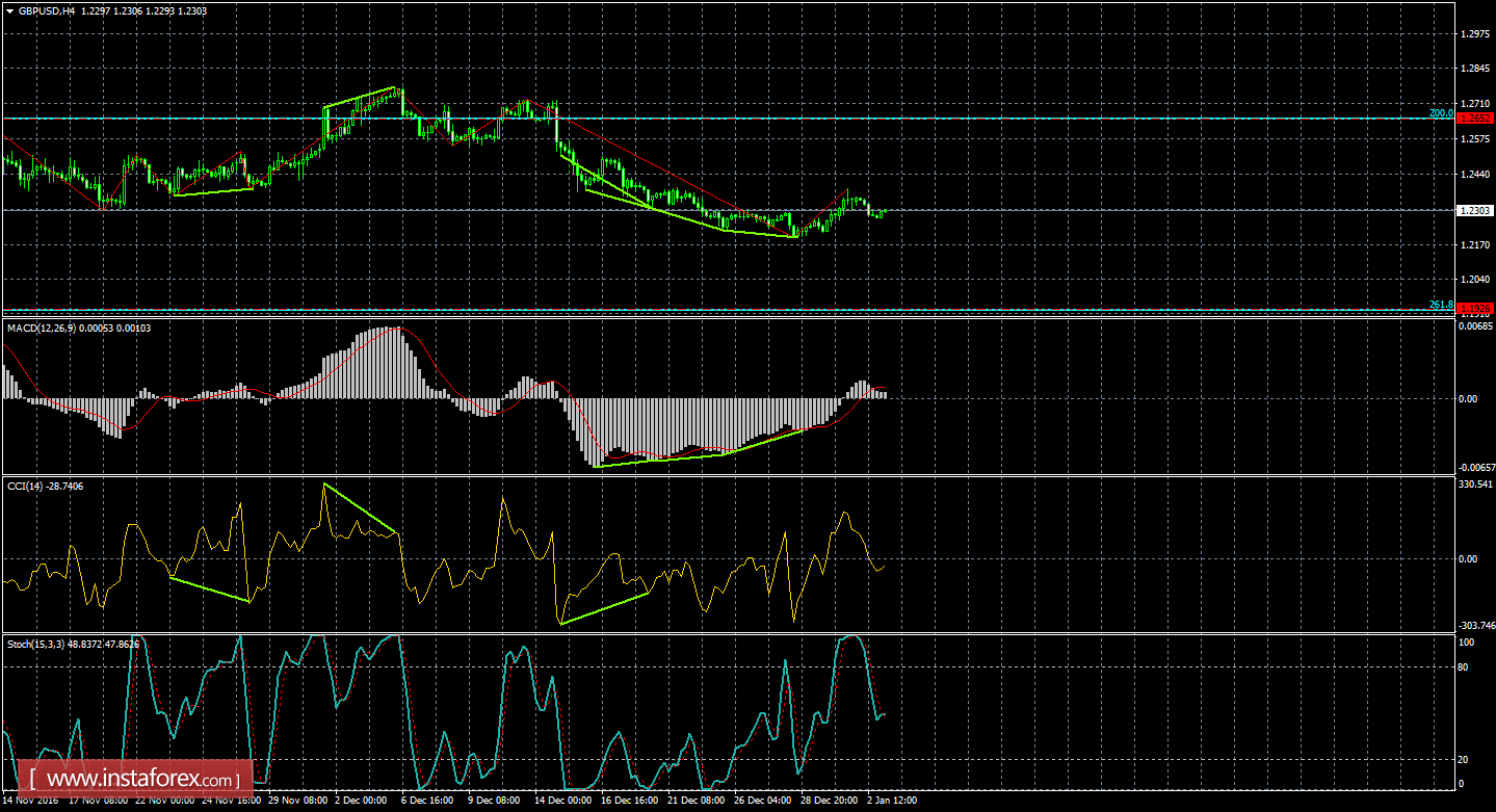 Анализ дивергенций GBP/USD на 3 января 