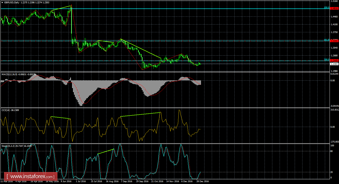 Анализ дивергенций GBP/USD на 3 января 