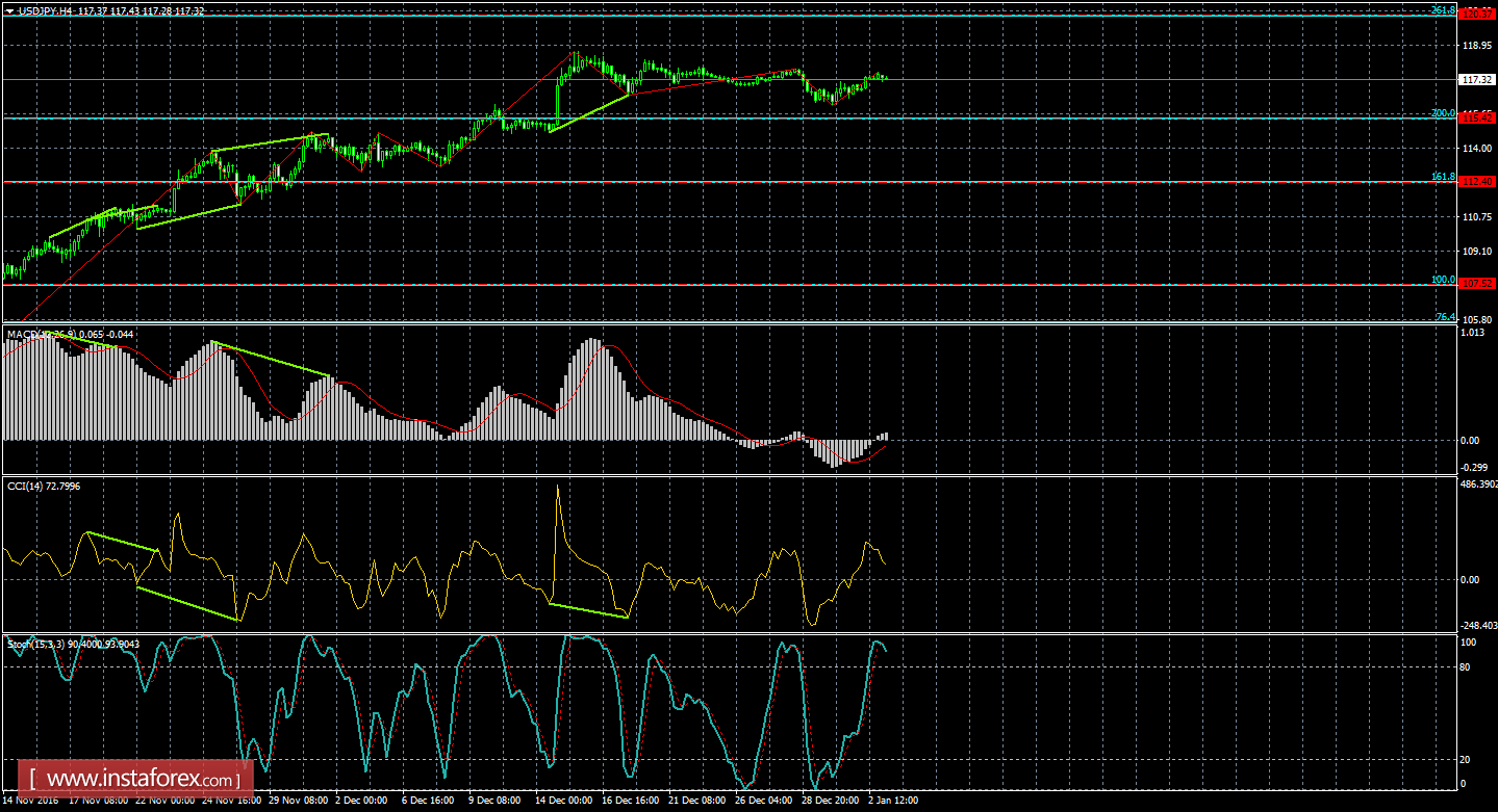 Анализ дивергенций USD/JPY на 3 января 