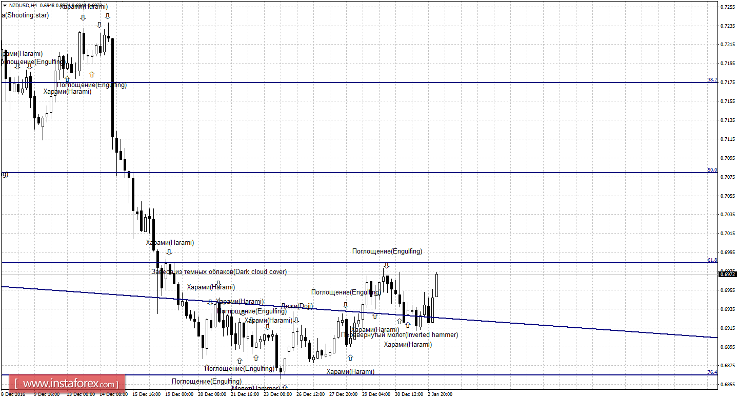 Свечной анализ NZD/USD на 3 января 