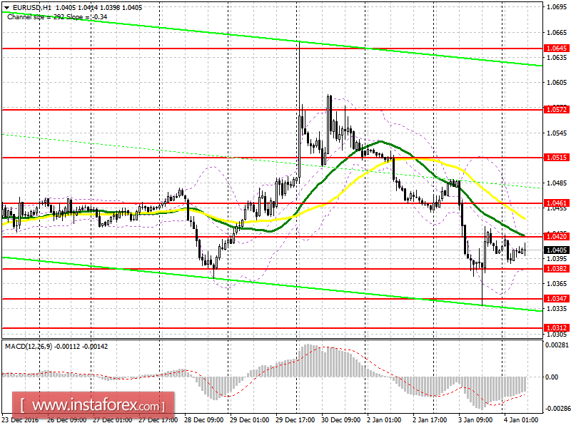 Аналитический обзор EUR/USD с прогнозом на среду, 4 января 2017 года