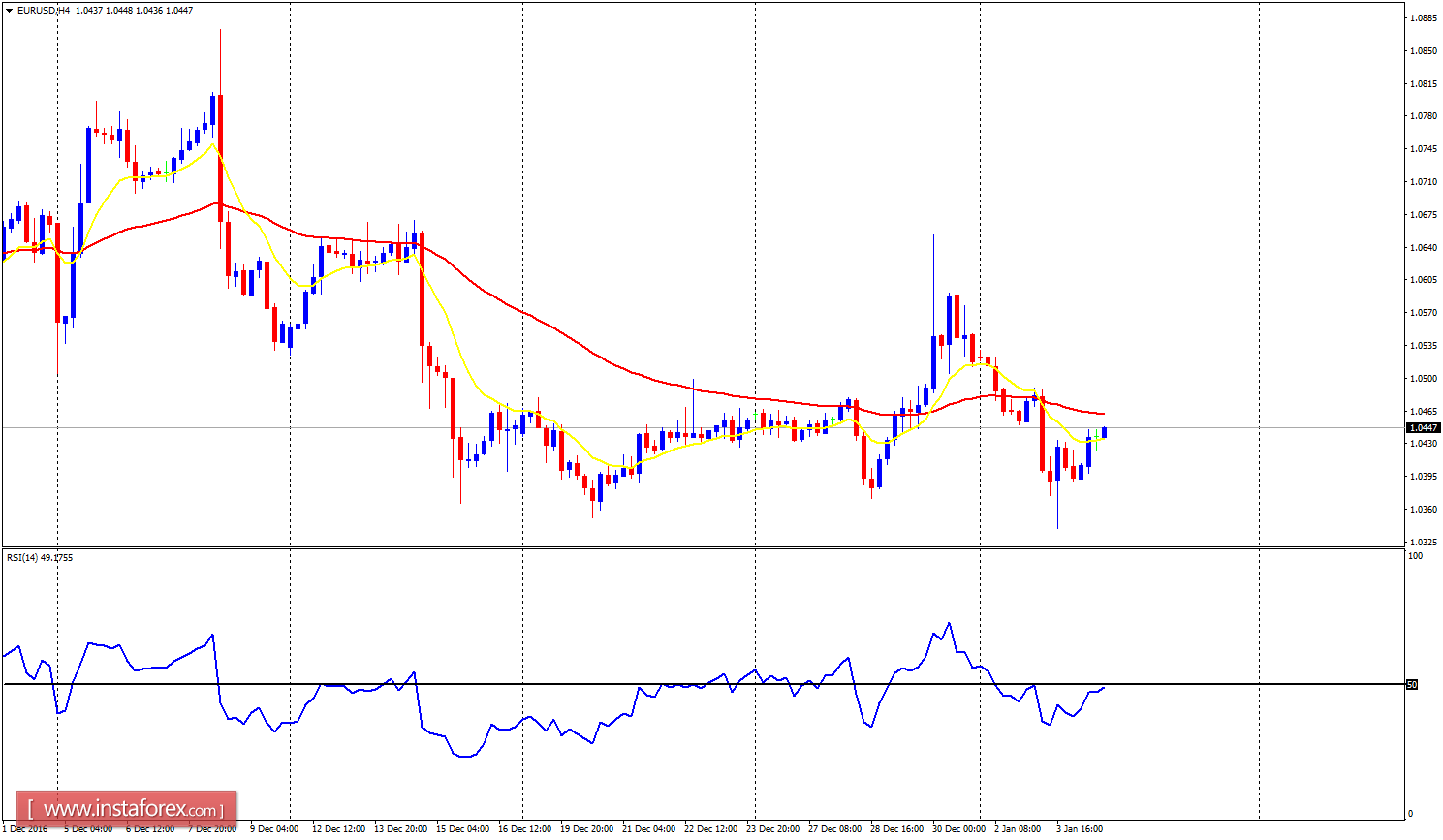Daily analysis of major pairs for January 4, 2017