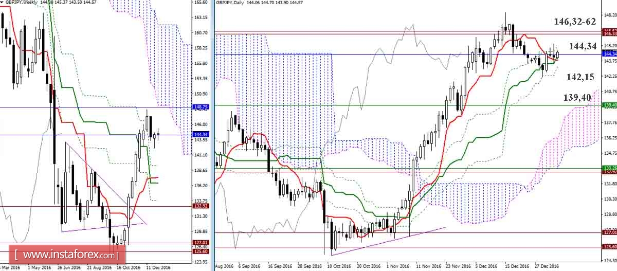 GBP/JPY 04.01.17. Индикатор Ишимоку &ndash; Технический анализ и взаимосвязь таймфреймов