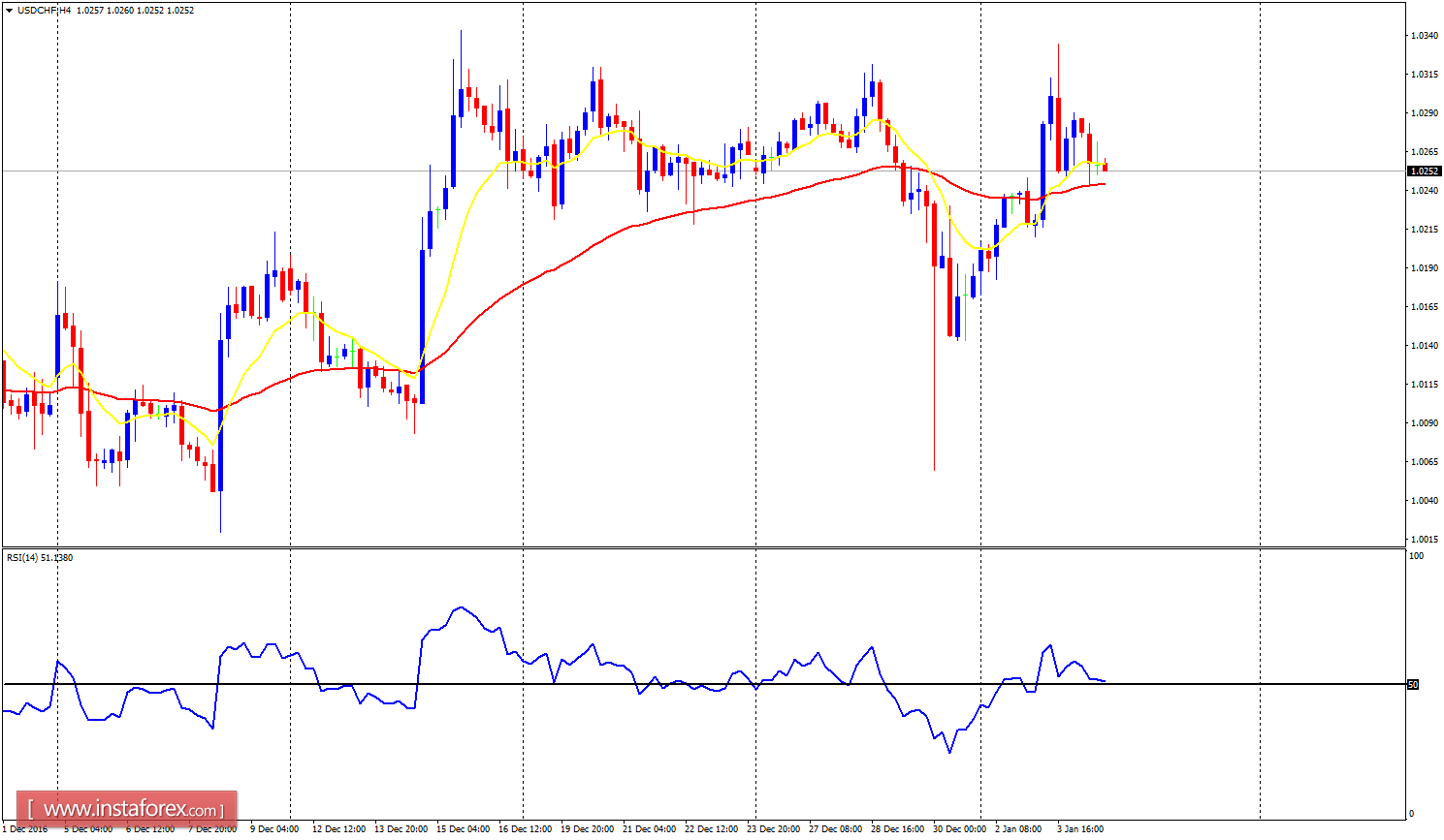 Daily analysis of major pairs for January 4, 2017
