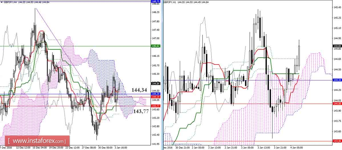 GBP/JPY 04.01.17. Индикатор Ишимоку &ndash; Технический анализ и взаимосвязь таймфреймов