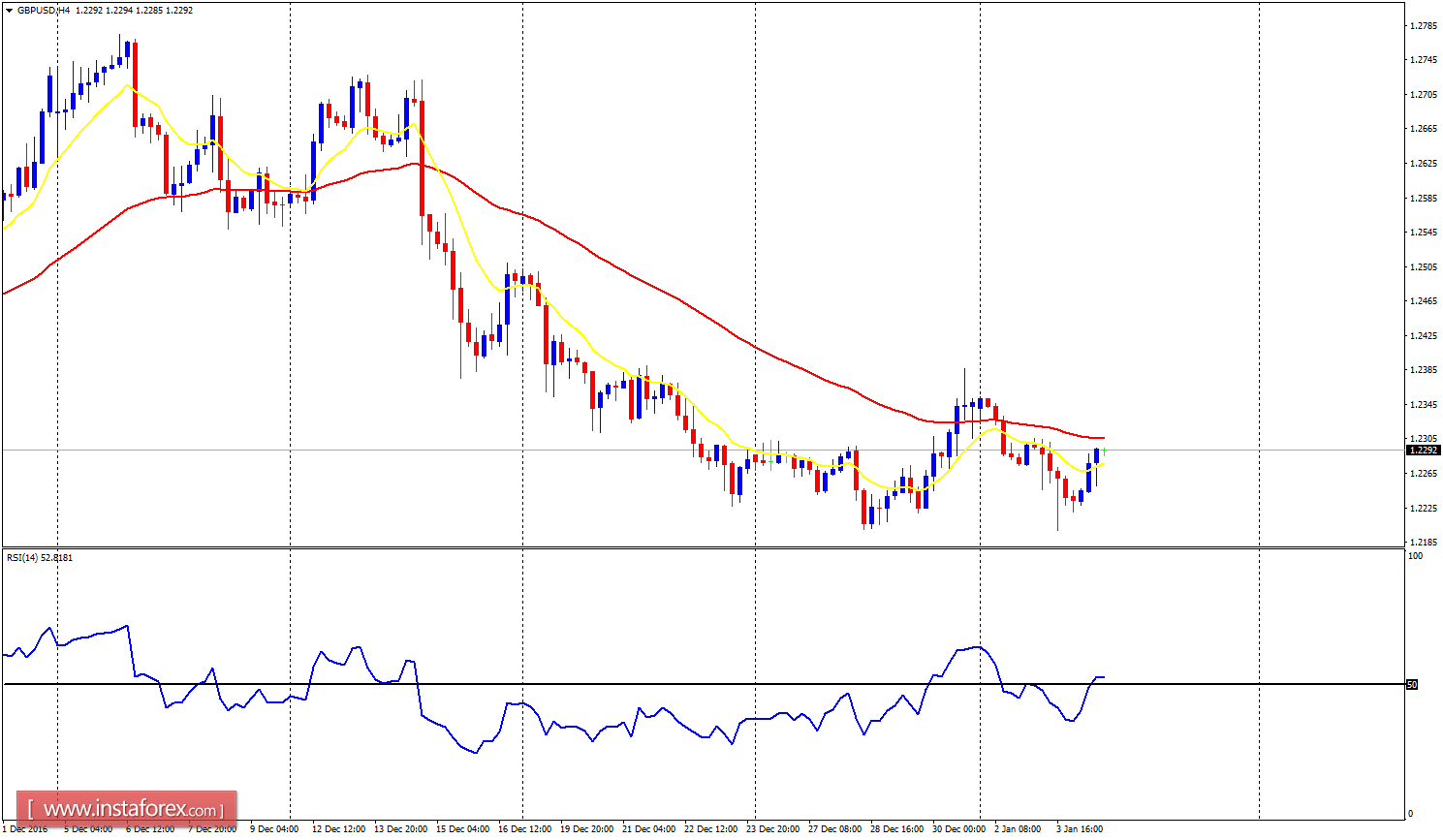 Daily analysis of major pairs for January 4, 2017