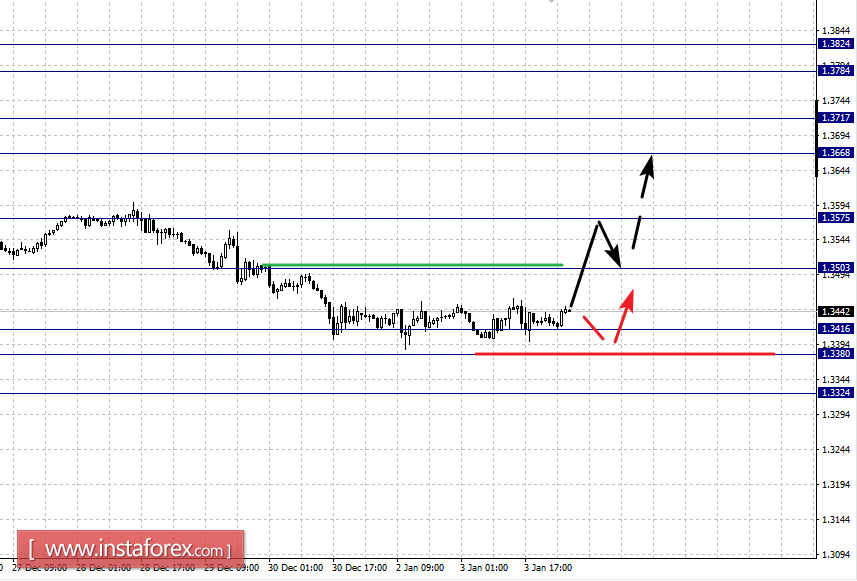 Фрактальный анализ по основным валютным парам на 4 января