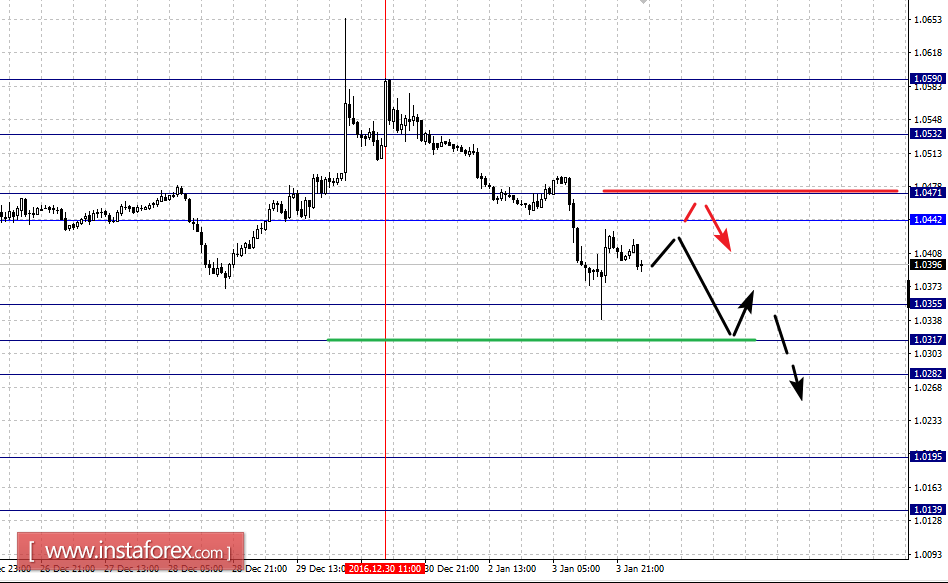 Фрактальный анализ по основным валютным парам на 4 января