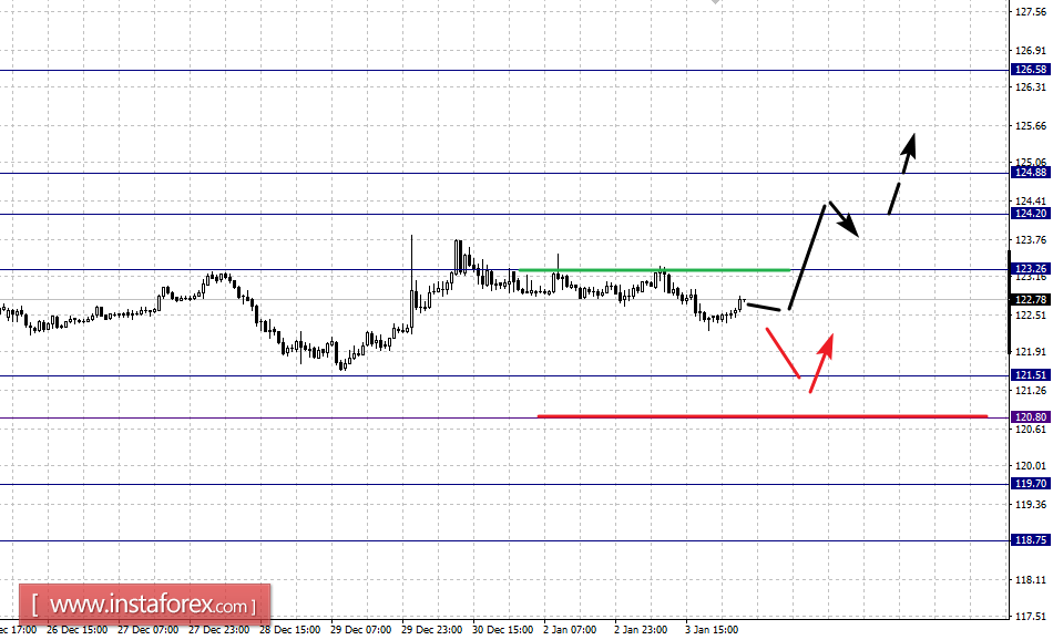 Фрактальный анализ по основным валютным парам на 4 января