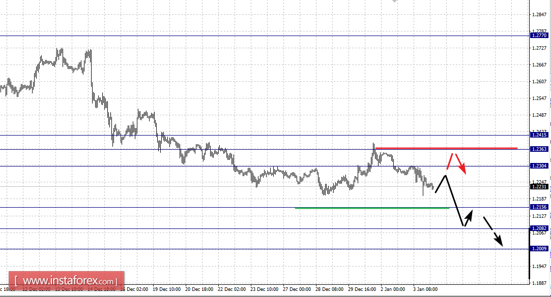 Фрактальный анализ по основным валютным парам на 4 января