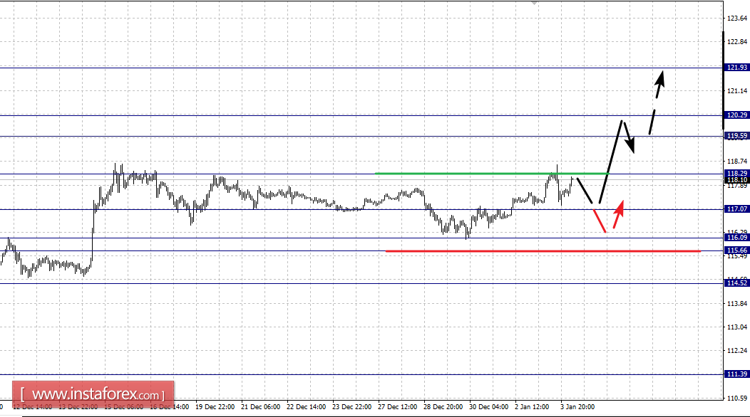 Фрактальный анализ по основным валютным парам на 4 января
