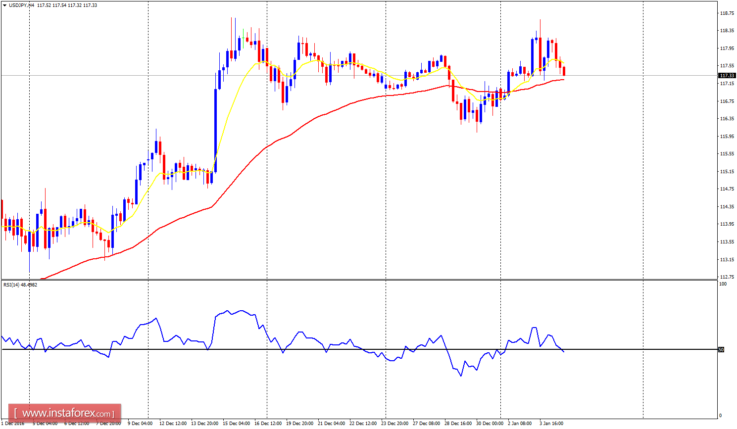 Daily analysis of major pairs for January 4, 2017