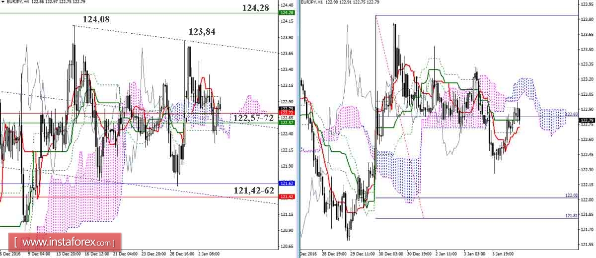 EUR/JPY 04.01.17. Индикатор Ишимоку &ndash; Технический анализ и взаимосвязь таймфреймов