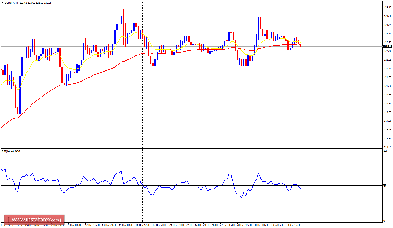 Daily analysis of major pairs for January 4, 2017