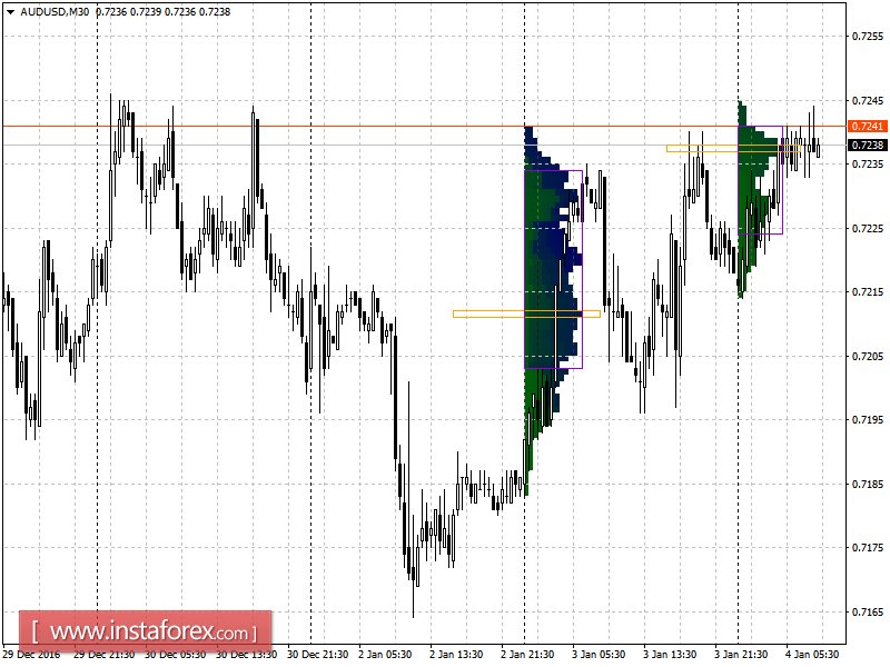 Основные уровни поддержки и сопротивления пары AUD/USD на среду, 4 января 2017 года
