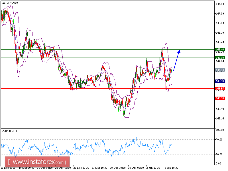 Technical analysis of GBP/JPY for January 04, 2017