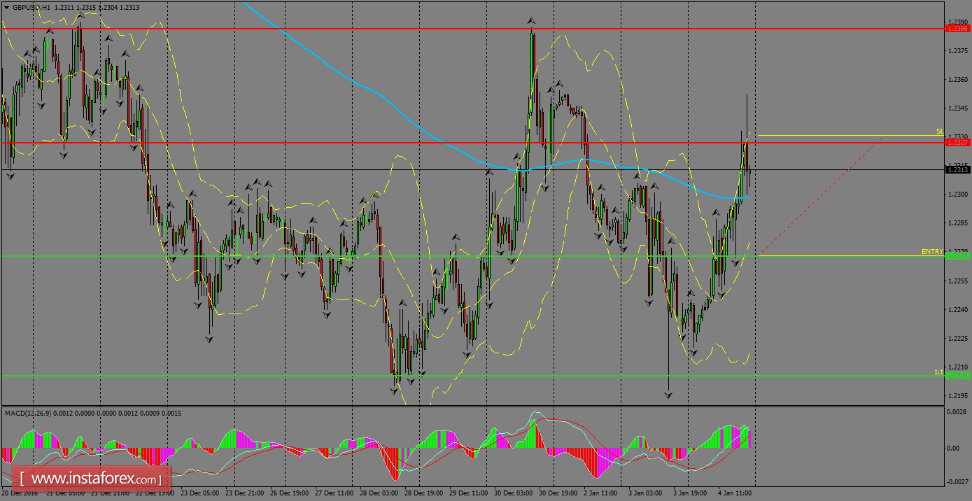 Daily analysis of GBP/USD for January 05, 2017