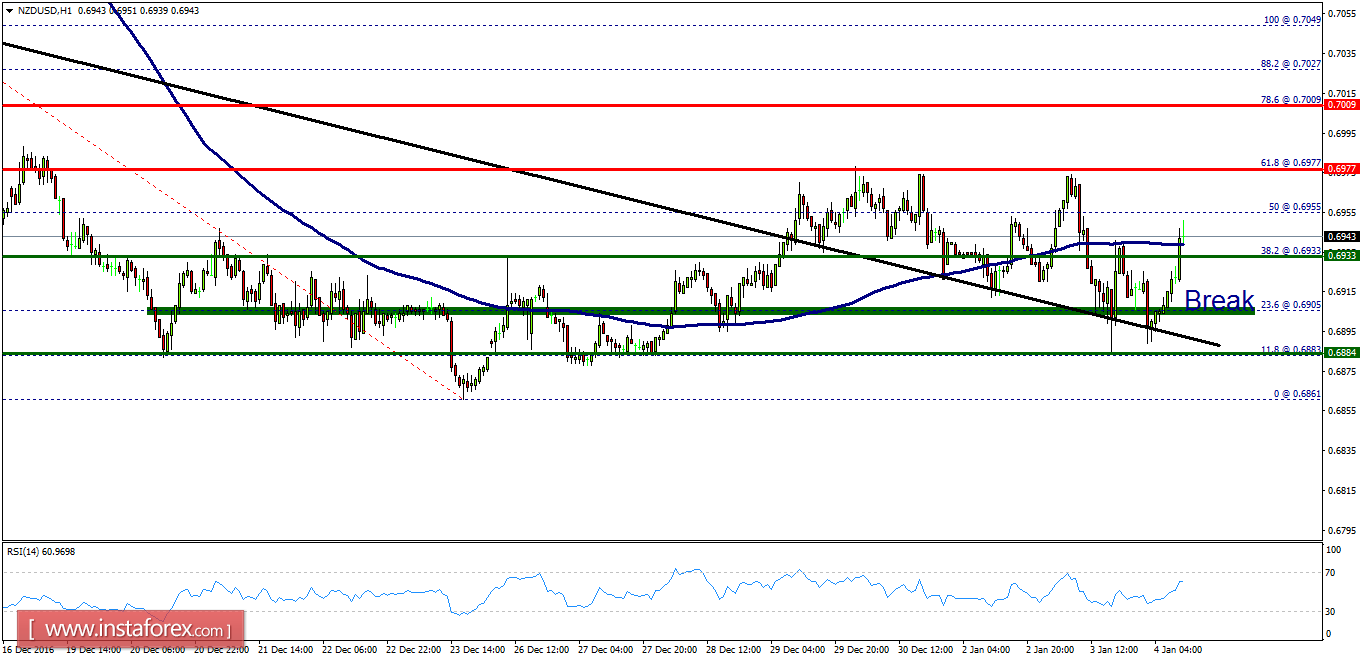 Technical analysis of NZD/USD for January 04, 2017