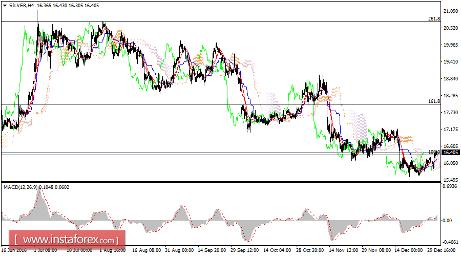 Daily analysis of Silver for January 04, 2017