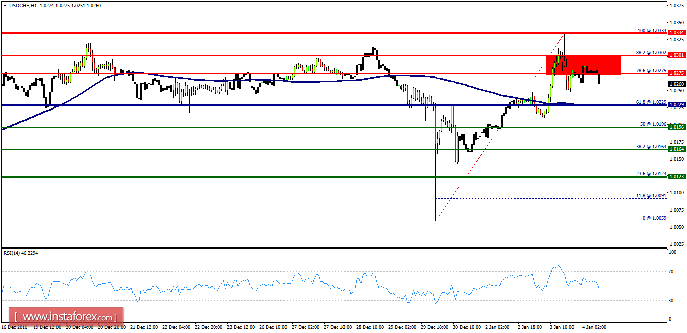 Technical analysis of USD/CHF for January 04, 2017