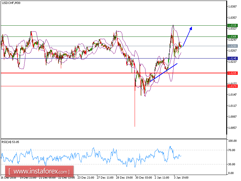 Technical analysis of USD/CHF for January 04, 2017