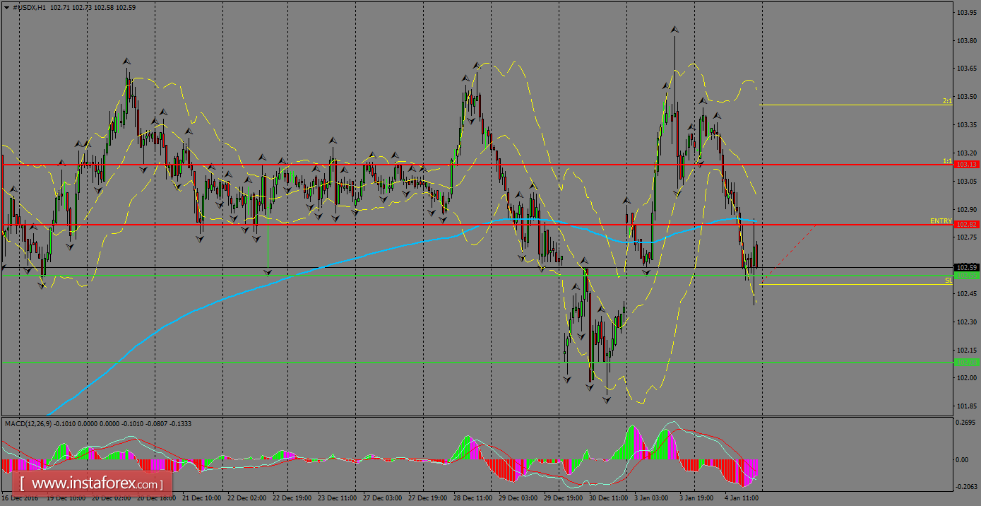 Daily analysis of USDX for January 05, 2017
