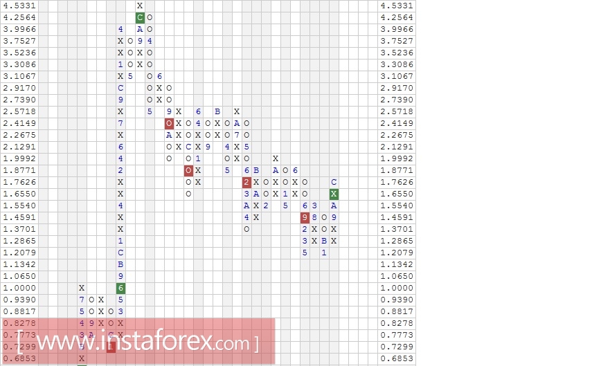 Акции компании Microsoft Corporation (MSFT). Анализ методом "Крестики-Нолики" на 04.01.2017