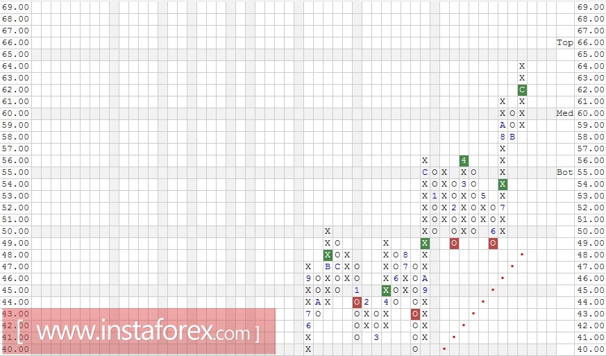 Акции компании Microsoft Corporation (MSFT). Анализ методом "Крестики-Нолики" на 04.01.2017