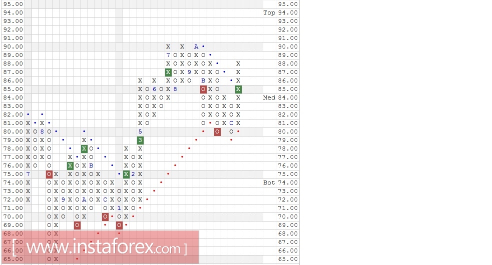 Акции компании Kraft Heinz Co./The (KHC). Анализ методом "Крестики-Нолики" на 04.01.2017