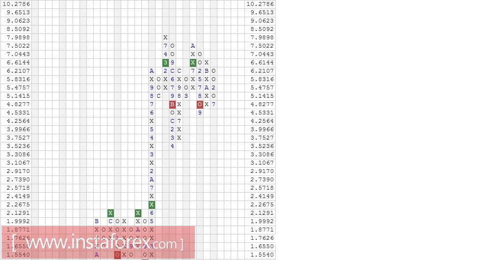 Акции компании Baidu, Inc. (China) ADR (BIDU). Анализ методом "Крестики-Нолики" на 04.01.2017
