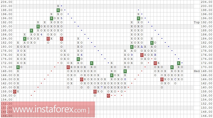 Акции компании Baidu, Inc. (China) ADR (BIDU). Анализ методом "Крестики-Нолики" на 04.01.2017