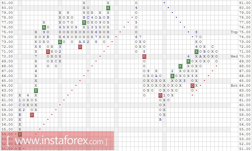 Акции компании Wal-Mart Stores, Inc. (WMT). Анализ методом "Крестики-Нолики" на 04.01.2017