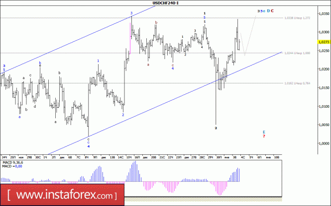 Волновой анализ валютной пары USD/CHF за 4 января 2017 года