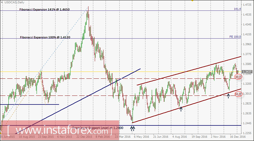 USD/CAD intraday technical levels and trading recommendations for January 4, 2017