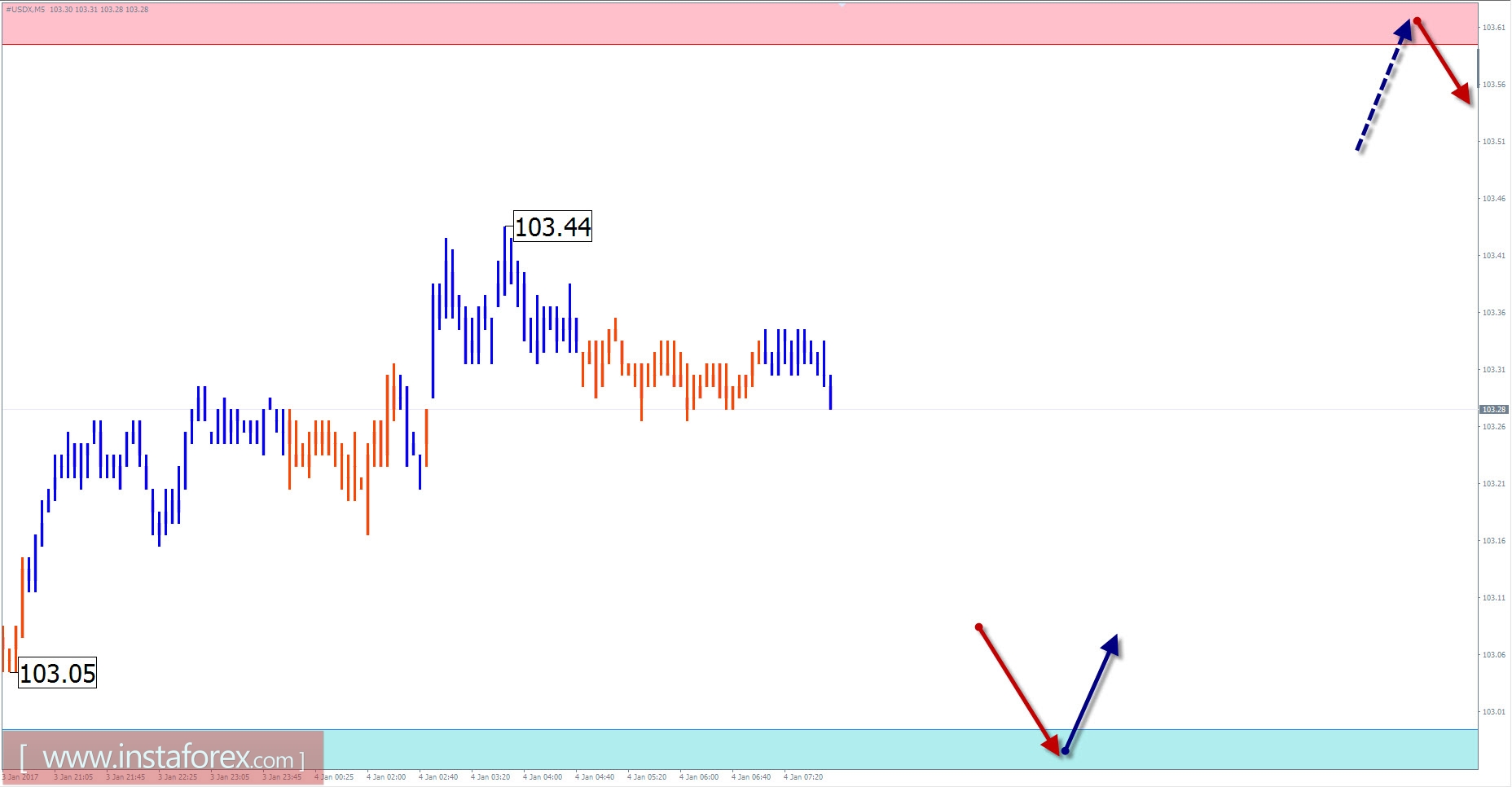 Прогноз по #USDX на 4 января